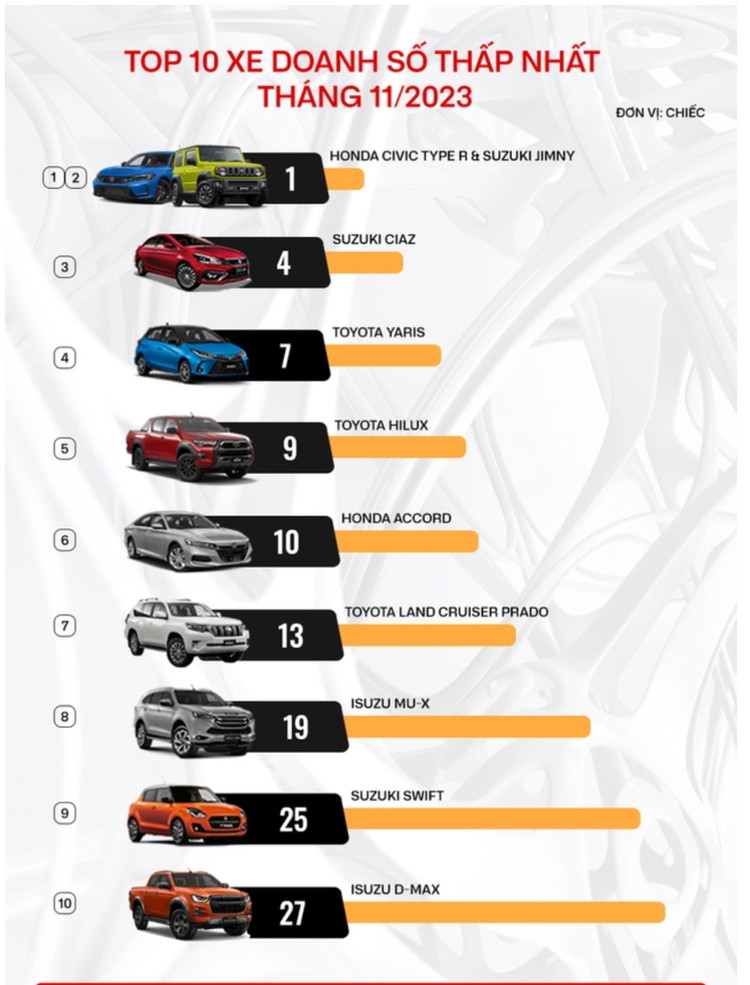 [Infographic] Top xe bán chạy tháng 11/2023: Toyota Yaris Cross lần đầu vào top 10