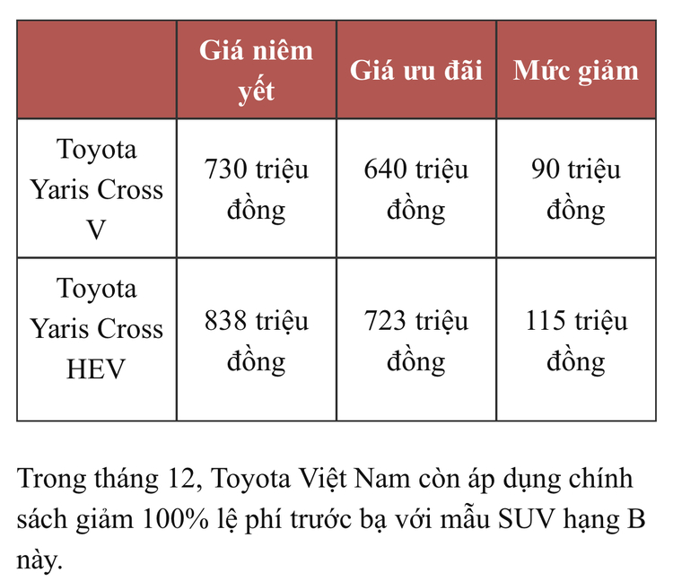 Toyota Yaris Cross bất ngờ bán hơn 1.000 xe trong tháng 11/2023, vượt mặt cả Kia Seltos