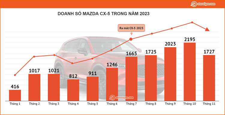 Mazda CX-5 sụt giảm doanh số sau 6 tháng tăng liên tiếp