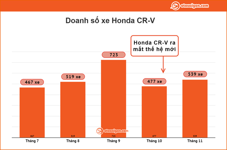 Honda CR-V bán được 539 xe sau tháng đầu bán ra thế hệ mới