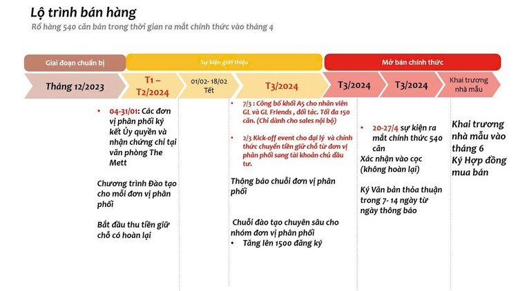 Gamuda Land - Mai Chí Thọ