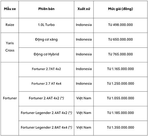 Toyota Việt Nam giới thiệu Fortuner 2024 và giảm giá loạt xe, mức cao nhất tới 120 triệu đồng