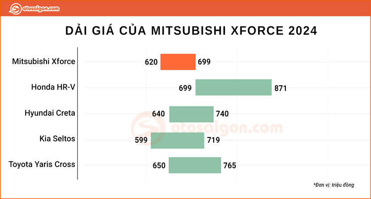 Giá lăn bánh Mitsubishi Xforce cao hay thấp khi so với Hyundai Creta và Toyota Yaris Cross?