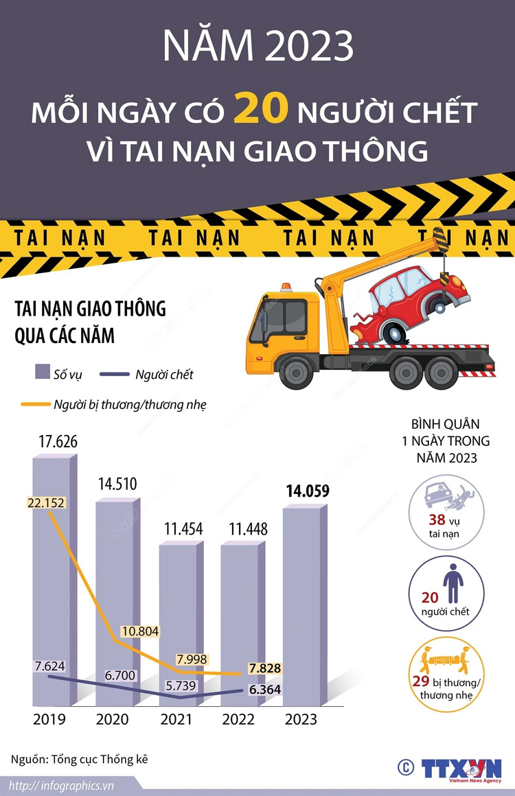 TPHCM: Tai nạn giao thông giảm sâu trong năm 2023