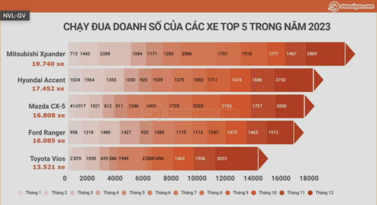 [Infographic] Top xe bán chạy nhất Việt Nam 2023 gọi tên Mitsubishi Xpander, bỏ xa Accent và CX-5