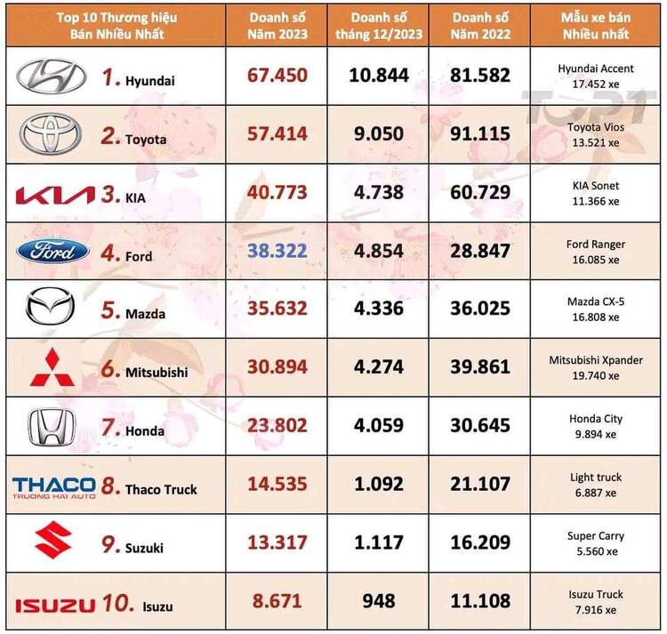 [Infographic] Top xe bán chạy nhất Việt Nam 2023 gọi tên Mitsubishi Xpander, bỏ xa Accent và CX-5