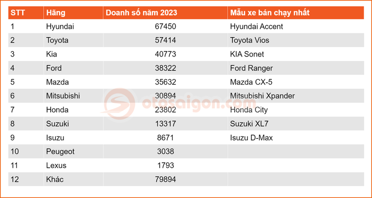 [Infographic] Vượt mặt Toyota, Hyundai là hãng bán nhiều xe nhất tại Việt Nam 2023