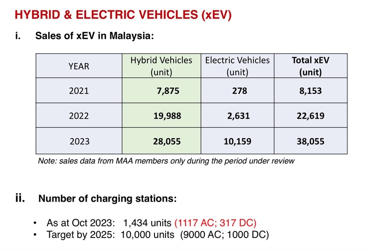 Thị trường Malaysia năm 2023 bán gần gần 800.000 xe, xe điện và hybrid chiếm gần 40.000 xe