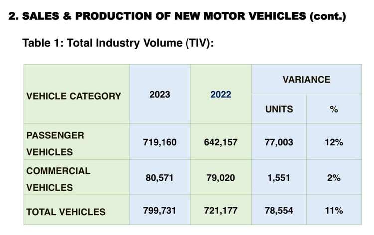 Thị trường Malaysia năm 2023 bán gần gần 800.000 xe, xe điện và hybrid chiếm gần 40.000 xe