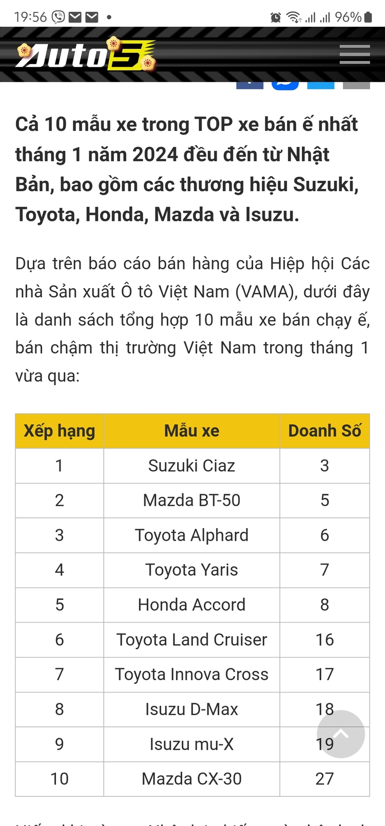 [Infographic] Top 50 xe bán chạy nhất tháng 1/2024: Nhiều xe Toyota đứng cuối bảng