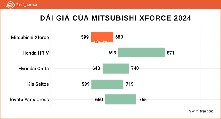 Mitsubishi Xforce điều chỉnh giá còn 599 triệu đồng trước khi đến tay khách hàng