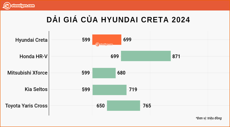 Hyundai Creta có giá mới hấp dẫn hơn, khởi điểm từ 599 triệu đồng, cạnh tranh gay gắt trong phân khúc SUV hạng B