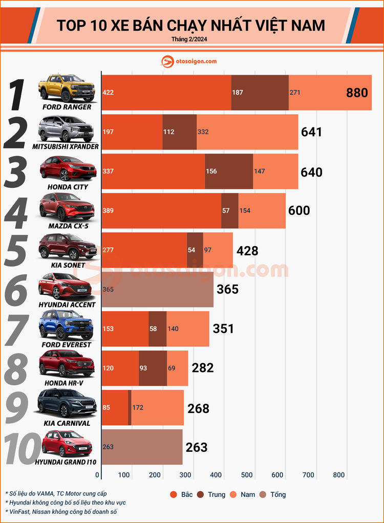 [Infographic] Top xe bán chạy tháng 2/2024: Ford Ranger đứng đầu, Toyota vắng bóng
