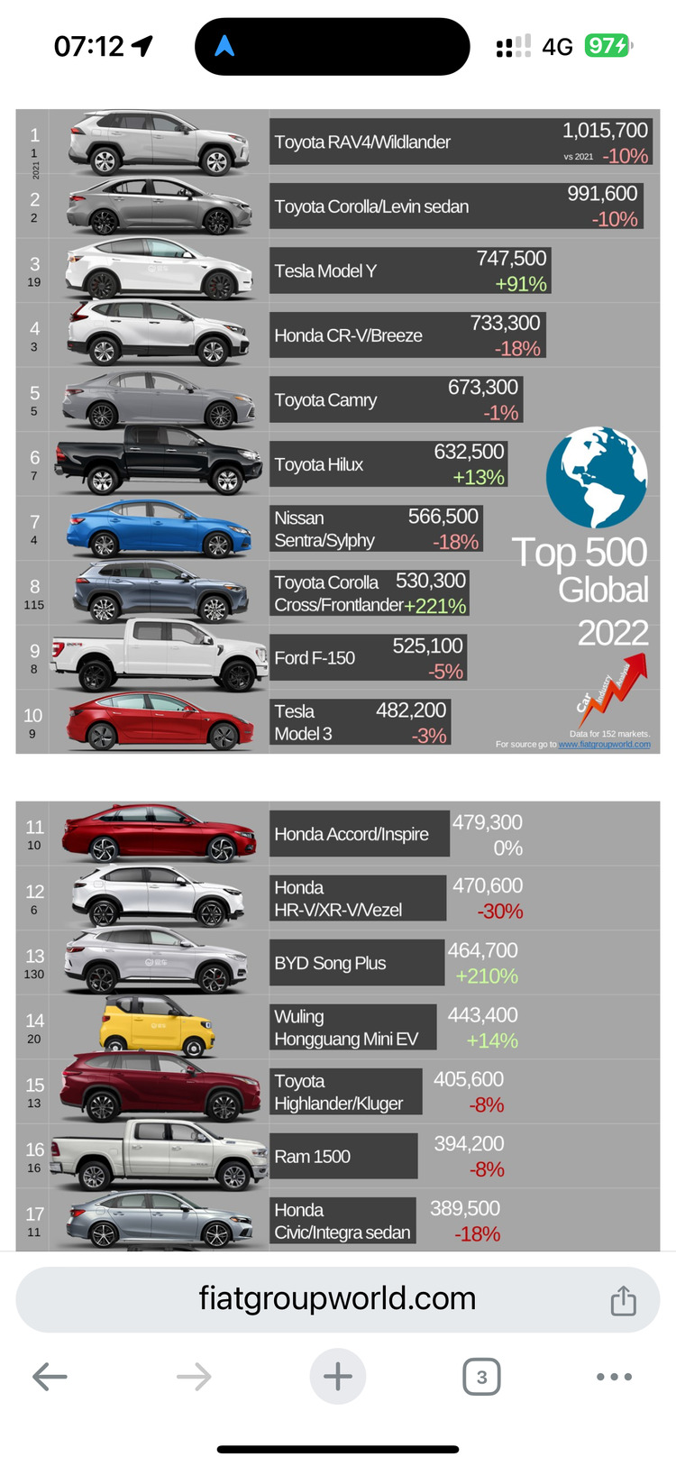 Honda CR-V bán chạy gấp gần 4 lần Haval H6 tại Thái Lan trong năm 2023