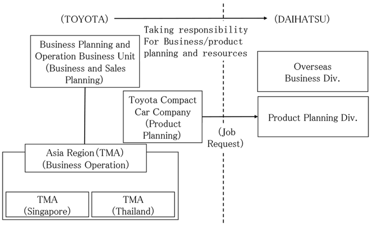 Sau bê bối Daihatsu, Toyota sẽ trực tiếp làm xe cho ASEAN, Daihatsu chỉ làm xe kei-car JDM
