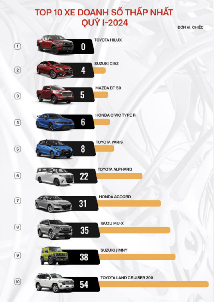 [Infographic] Top 10 xe bán chạy quý I 2024: Ranger và Xpander so kè ngôi vương, Honda góp 2 đại diện