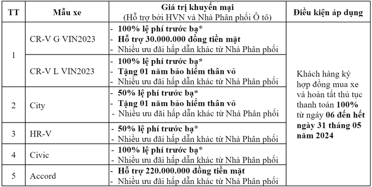 Chương trình khuyến mại của các dòng xe ô tô Honda trong tháng 5/2024