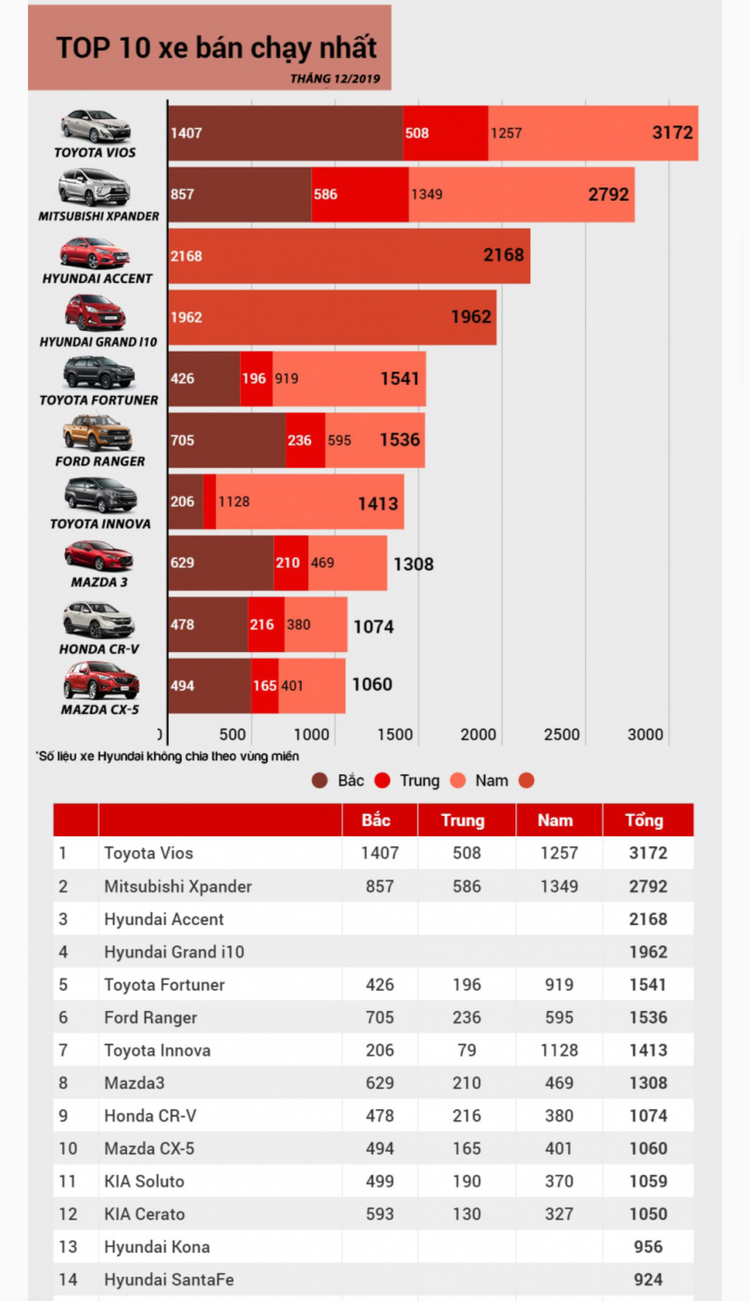 [Infographic] Top xe bán chạy tháng 4/2024: Loạt xe Toyota quay lại top 10 với doanh số khủng