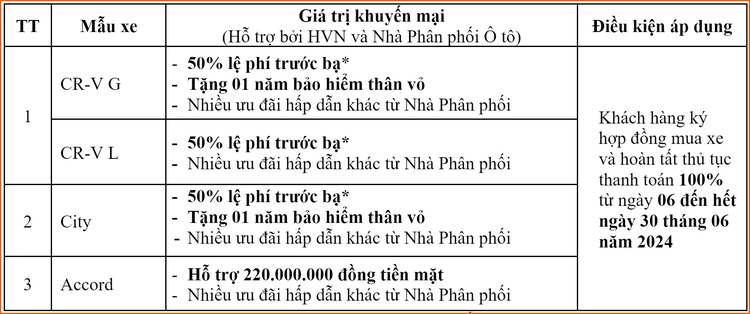 Chương trình khuyến mại của các dòng xe ô tô Honda trong tháng 6/2024