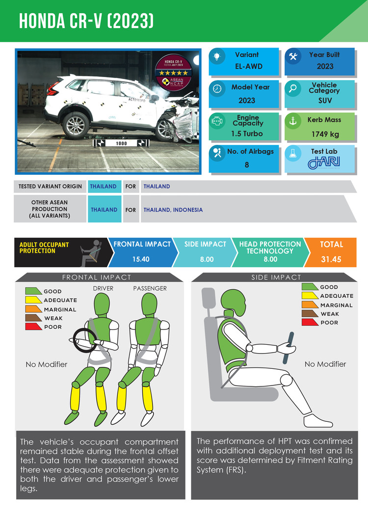 Honda CR-V và Honda Civic nhận loạt giải thưởng về an toàn tại Grand Prix ASEAN NCAP 2024