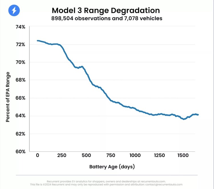 Pin Tesla Model 3 và Model Y xuống cấp đáng kể sau 3 năm sử dụng