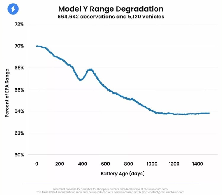 Pin Tesla Model 3 và Model Y xuống cấp đáng kể sau 3 năm sử dụng