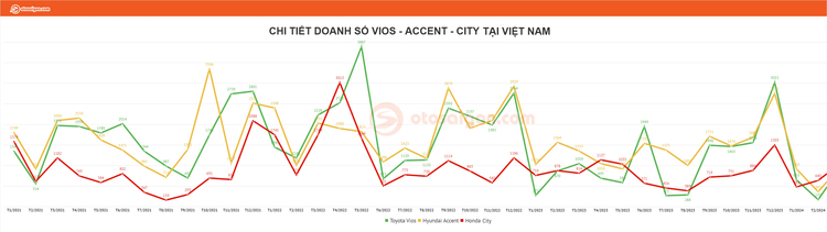 Hyundai Accent mới đã "gọi", chờ Vios, City "trả lời"