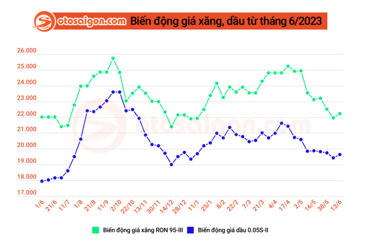 Giá xăng và giá dầu cùng tăng vào chiều 13/6