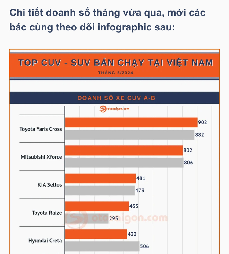 Top CUV/SUV bán chạy tại Việt Nam tháng 5/2024: Toyota Corolla Cross và Yaris Cross quay lại ngôi vua