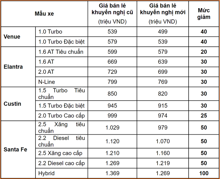 giam gia hyundai.jpg