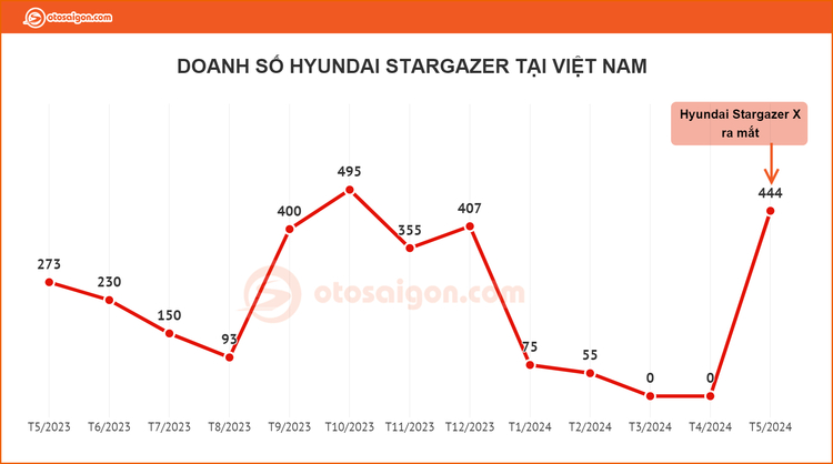 doanh so hyundai stargazer.jpg