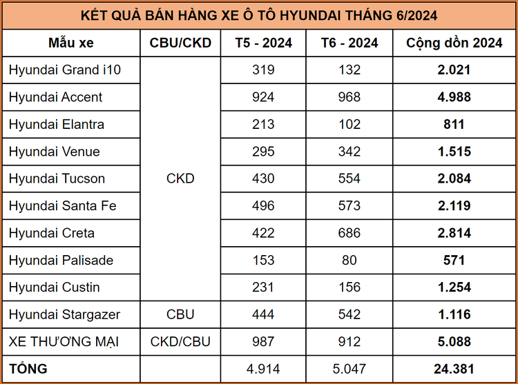 Hơn 5.000 xe Hyundai tới tay khách Việt trong tháng 6/2024, đa phần là Accent và Creta