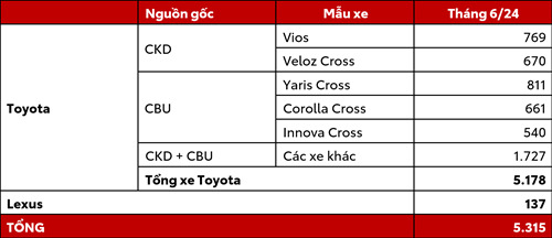 Toyota Việt Nam tháng 6/2024 tiếp tục đà tăng trưởng, Vios cùng dàn xe Cross gánh doanh số