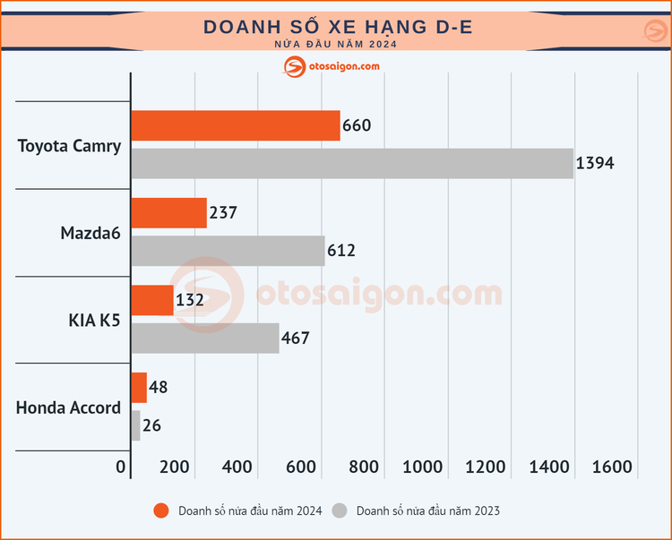 [Infographic] Doanh số Sedan/Hatchback nửa đầu năm 2024: Accent dẫn đầu, Vios và City ráo riết đuổi theo