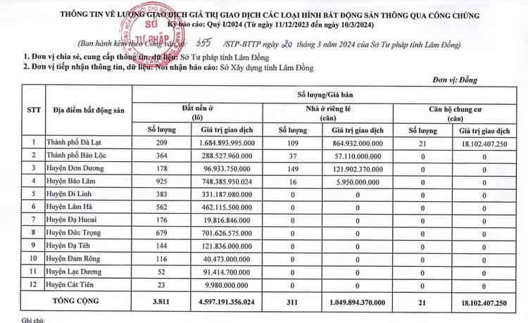 BĐS Đà Lạt- Mua đâu cách Đà Lạt, sân bay 20km?