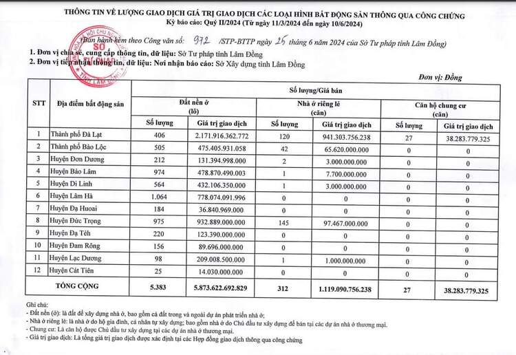 BĐS Đà Lạt- Mua đâu cách Đà Lạt, sân bay 20km?