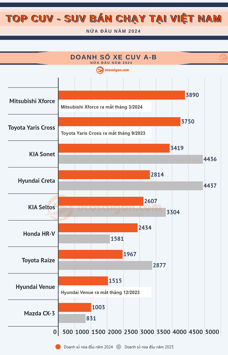 [Infographic] Doanh số CUV/SUV nửa đầu năm 2024: Xforce, CX-5, Everest đứng Top