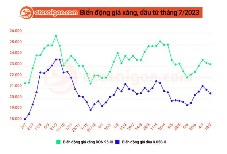 Chiều 18/7, giá xăng RON95 giảm nhẹ về sát 23.000 đồng/lít