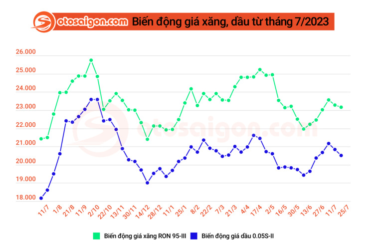 Chiều 25/7, giá xăng RON 95-III về dưới 23.000 đồng/lít