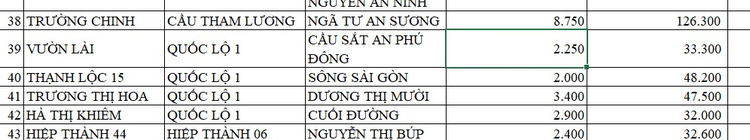 Cầu Vàm Thuật An Phú Đông Quận 12 bắc qua Phường 5 Gò Vấp đã thông xe 31/12/2020 đất An Phú Đông tăng nóng nhất Q.12