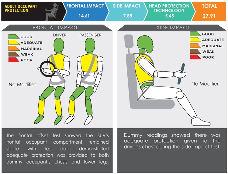 Sau thử nghiệm an toàn của ASEAN NCAP, Mitsubishi Xforce 2024 đạt chuẩn 5 sao