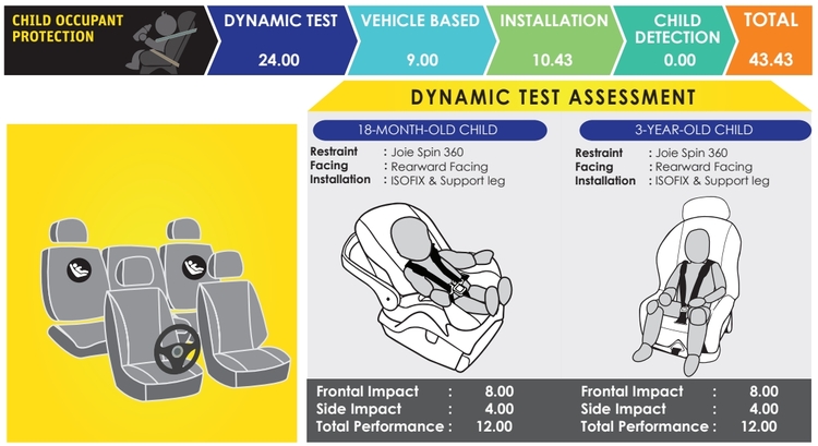 Sau thử nghiệm an toàn của ASEAN NCAP, Mitsubishi Xforce 2024 đạt chuẩn 5 sao