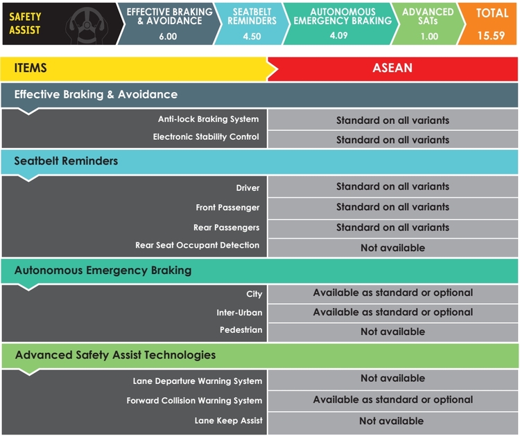 Sau thử nghiệm an toàn của ASEAN NCAP, Mitsubishi Xforce 2024 đạt chuẩn 5 sao