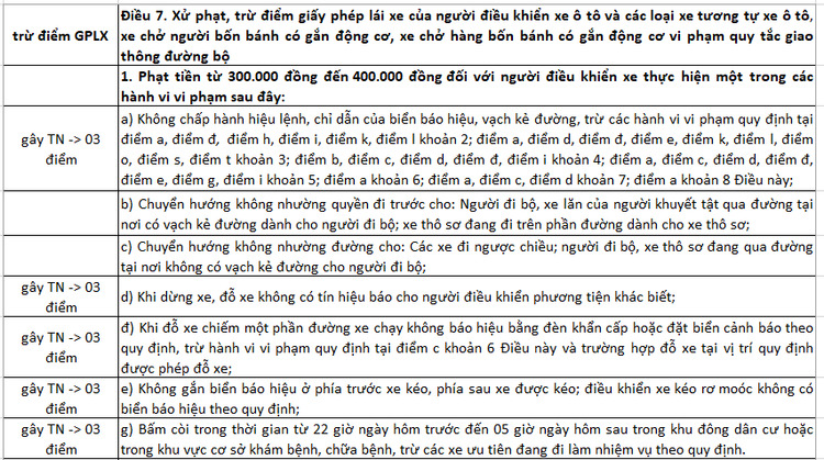 Gần 200 hành vi có thể bị trừ điểm giấy phép lái xe