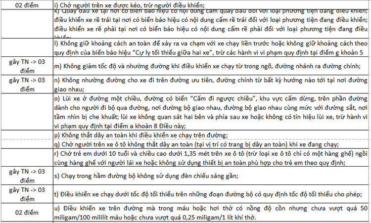 Gần 200 hành vi có thể bị trừ điểm giấy phép lái xe