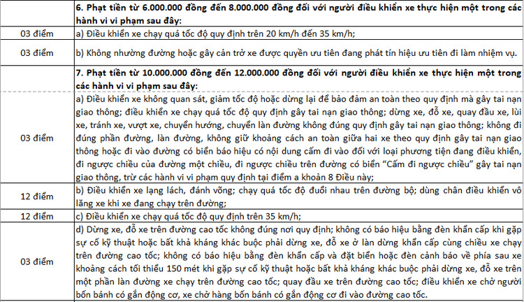 Gần 200 hành vi có thể bị trừ điểm giấy phép lái xe