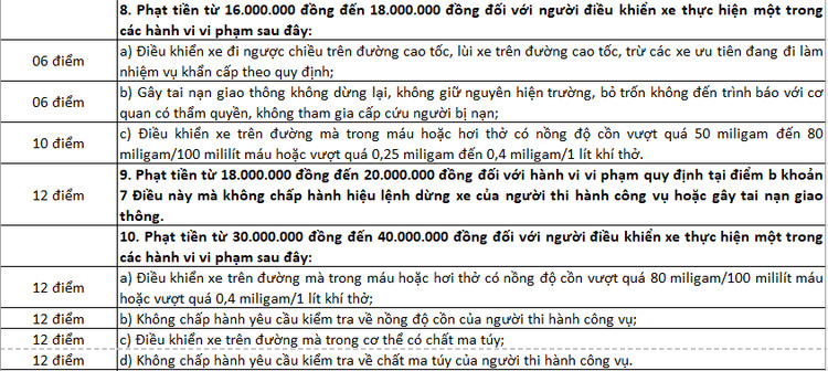 Gần 200 hành vi có thể bị trừ điểm giấy phép lái xe