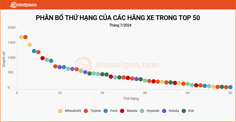 Top 50 thang 7 2024 phan bo thu hang.jpg