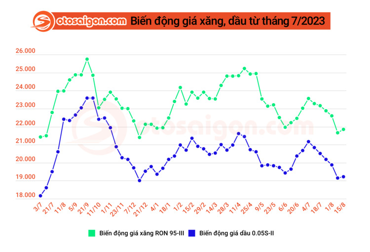 Chiều 15/8, giá xăng, dầu tăng nhẹ sau 4 lần giảm