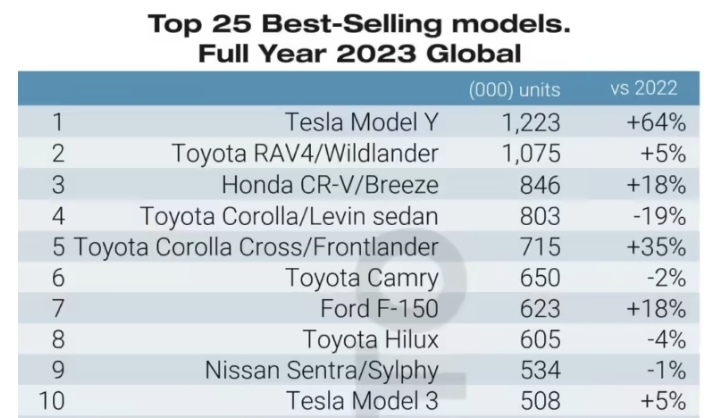 Top CUV/SUV bán chạy tại Việt Nam tháng 7/2024: Xforce, Yaris Cross, CX-5 hút khách mua trước thềm tháng Ngâu Top CUV/SUV bán chạy tại Việt Nam tháng 7/2024: Xforce, Yaris Cross, CX-5 hút khách mua trước thềm tháng Ngâu
